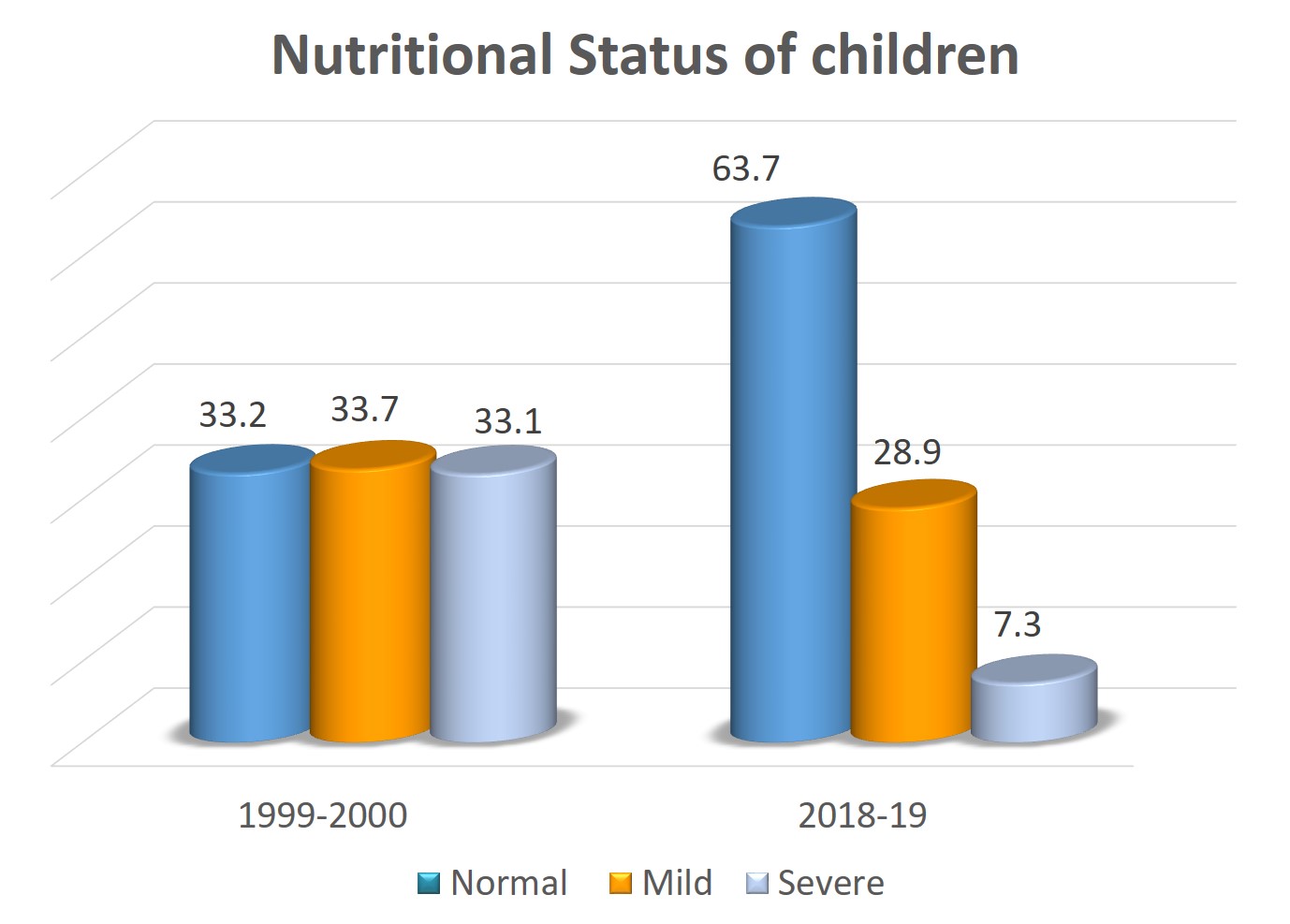 Nutritonal status of children aged 0 to 5 years