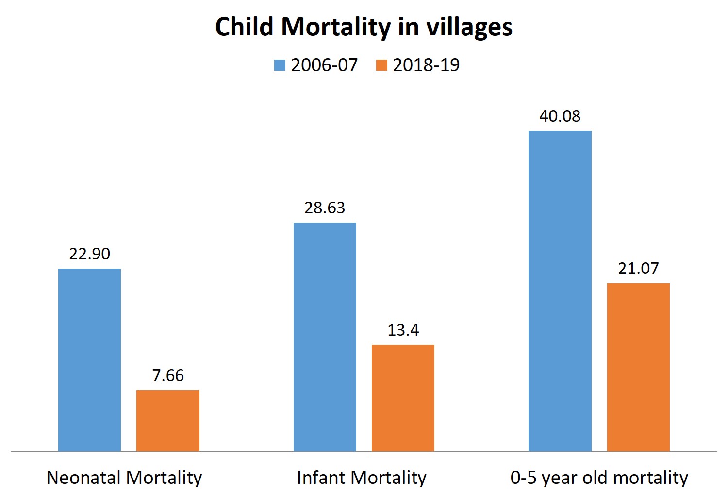 Child Mortality